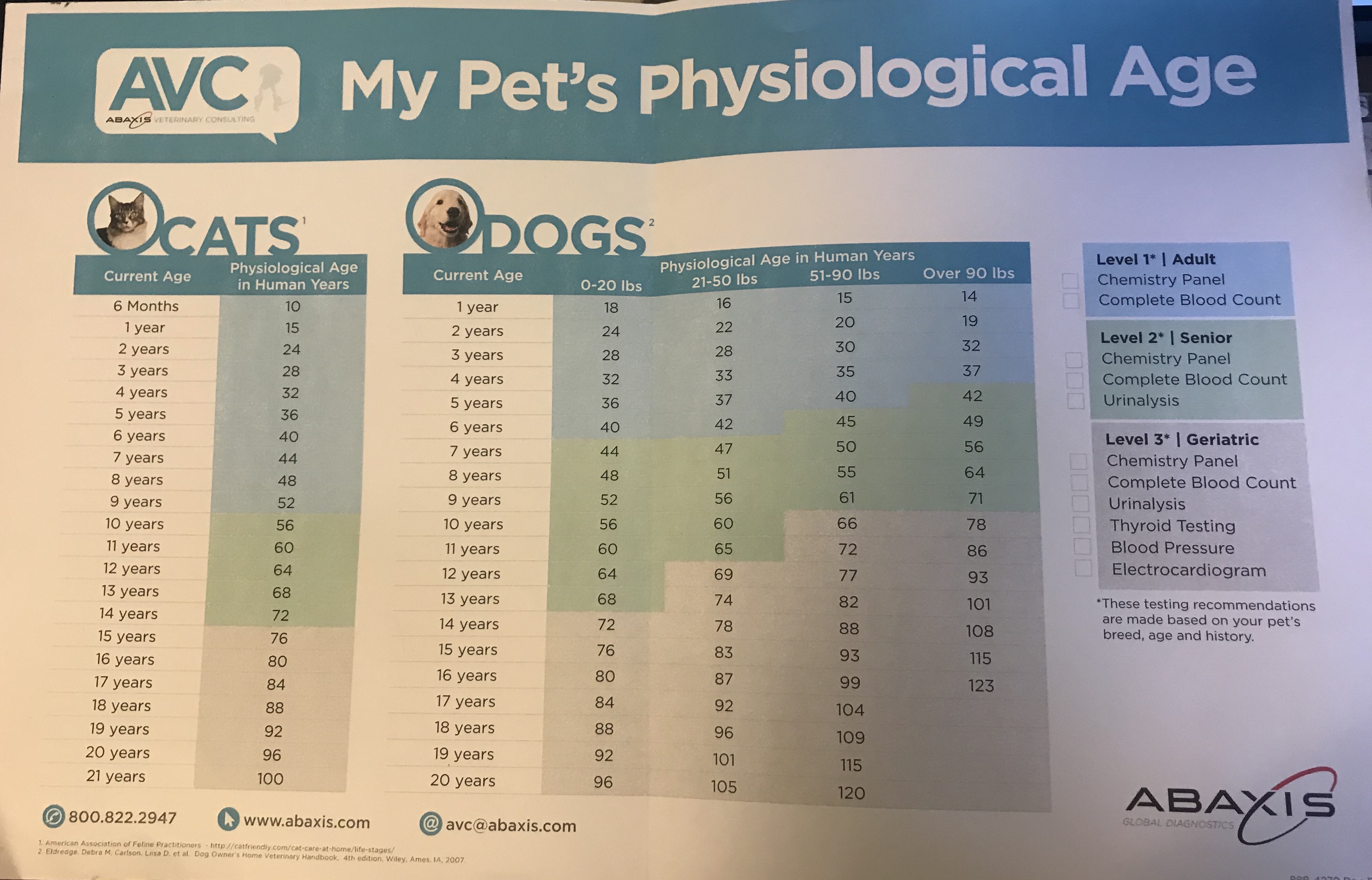 Dog and cat age sales chart